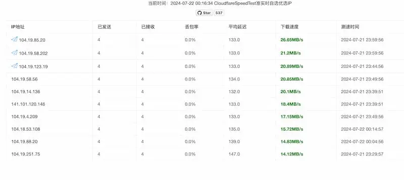 cf-speed-dns｜Cloudflare CDN 最优 IP-染尘轻创社